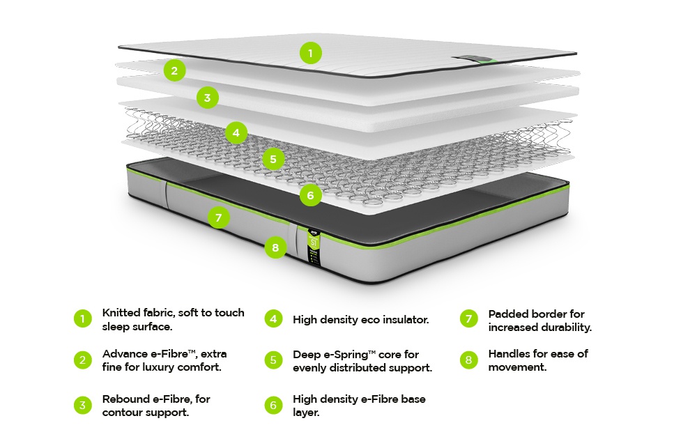 Benchmark S1 Comfort Double Mattress (135x190cm) - Image 4