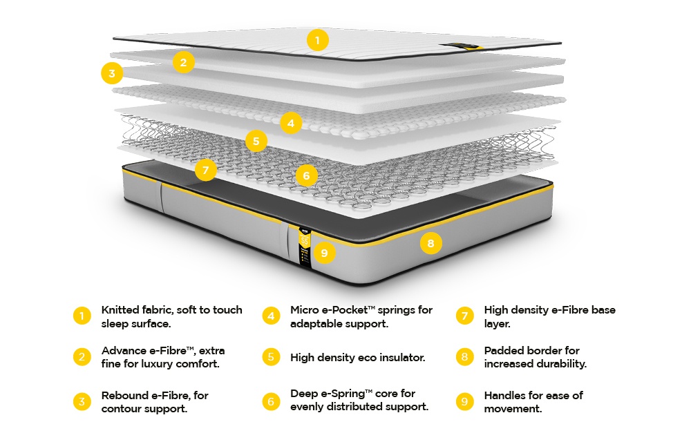 Benchmark S5 Hybrid Double Mattress (135x190cm) - Image 4