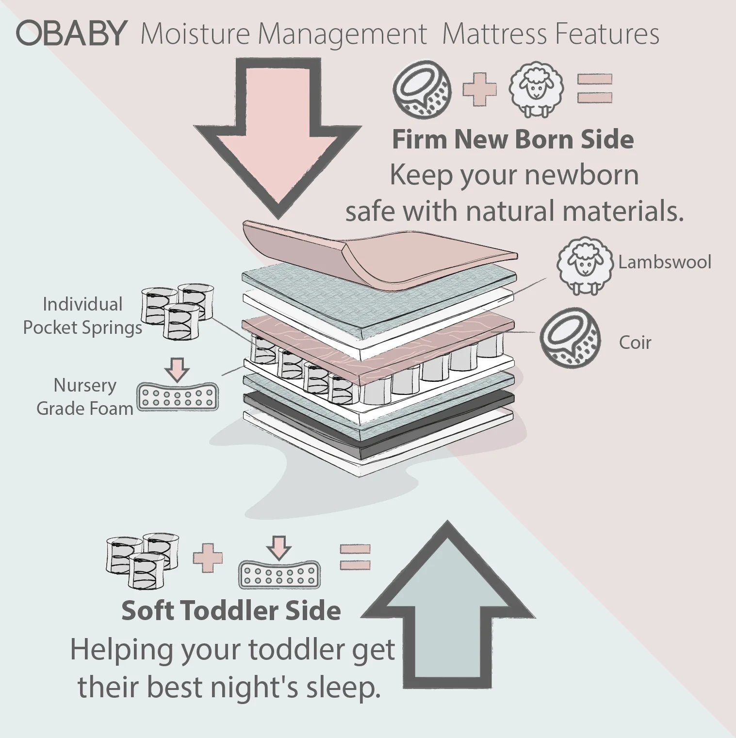 Eikko Moisture Management Mattress -140x70cm - Image 2