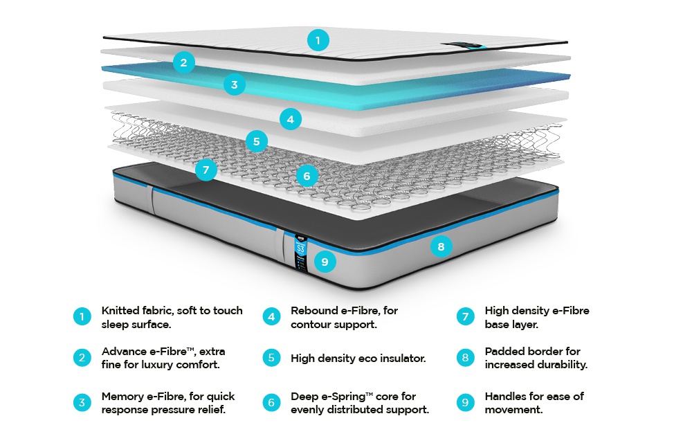Benchmark S3 Memory Single Mattress (90x190cm) - Image 2